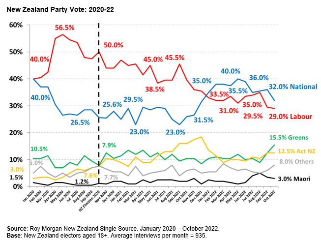 New Zealan party vote