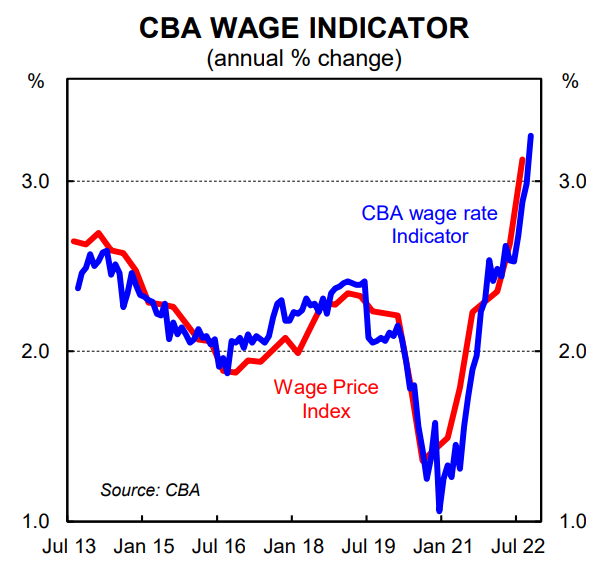 CBA wage indicator