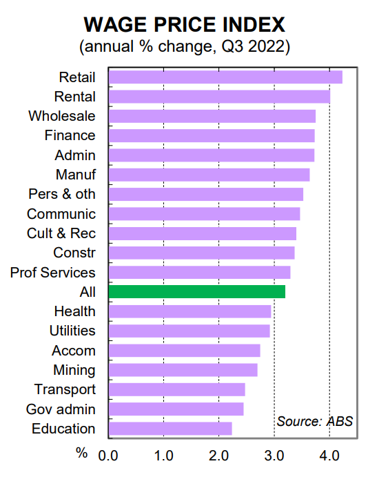 Wage price index