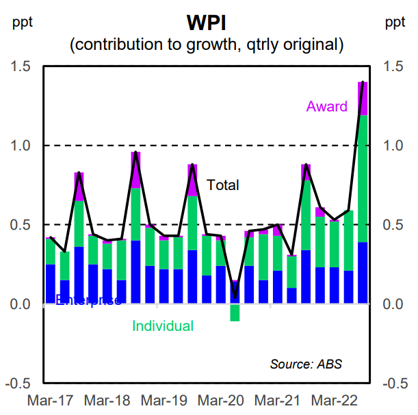 Wage price index