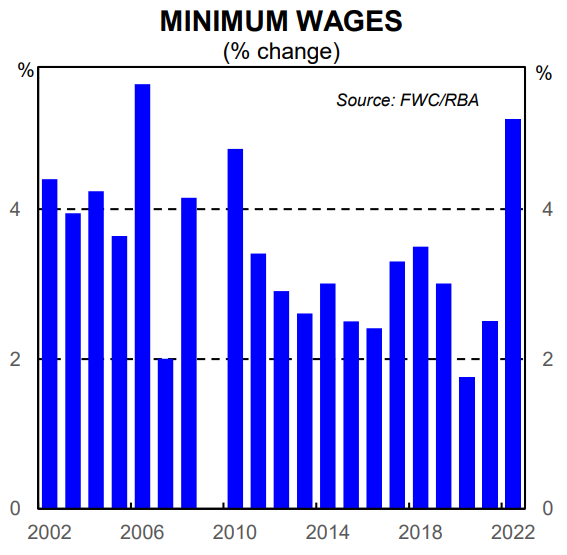 Minimum wages