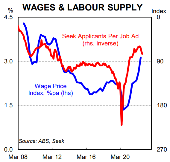 Wages and labour supply