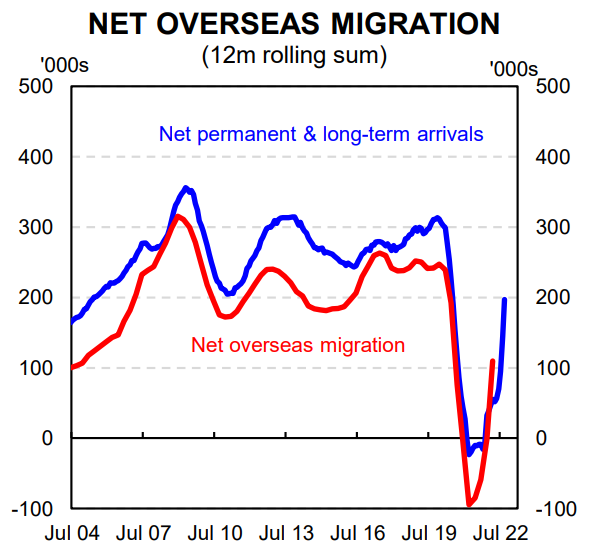 Net overseas migration