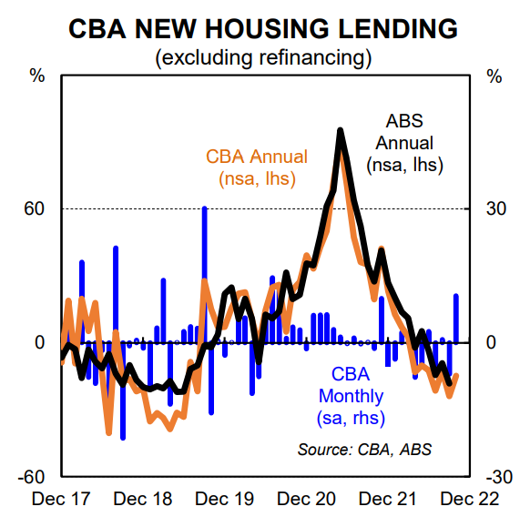 CBA new housing lending