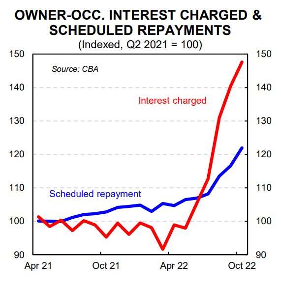 CBA scheduled mortgage repayments