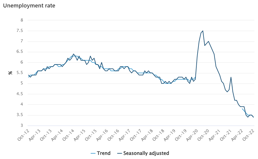 Unemployment rate