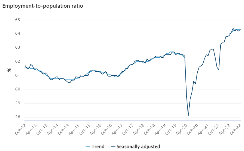 Employment to population ratio