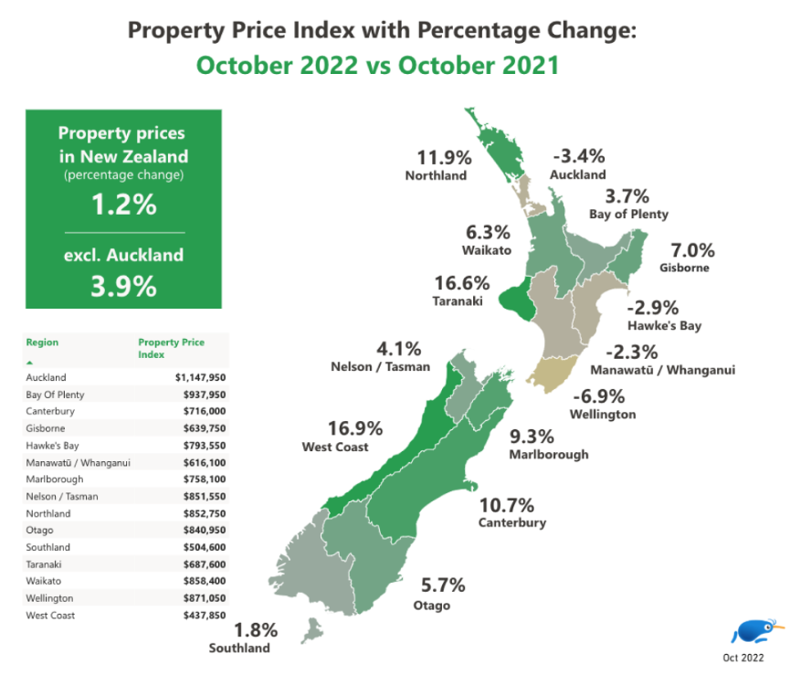 Property price index