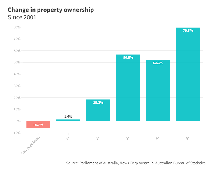 Change in property ownership