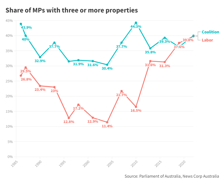 MPs with multiple properties