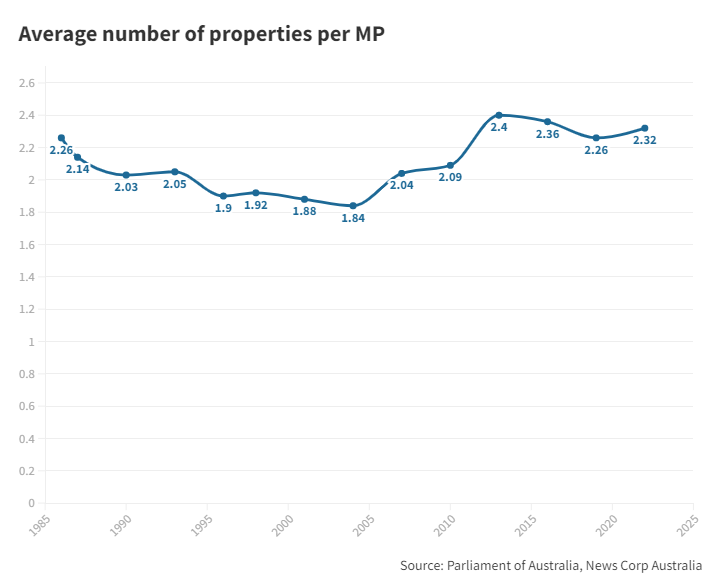 Average number of MPs per property