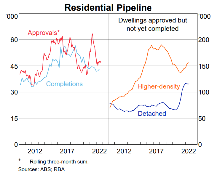 Dwelling pipeline