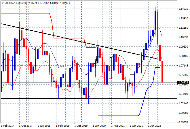 AUD NZD