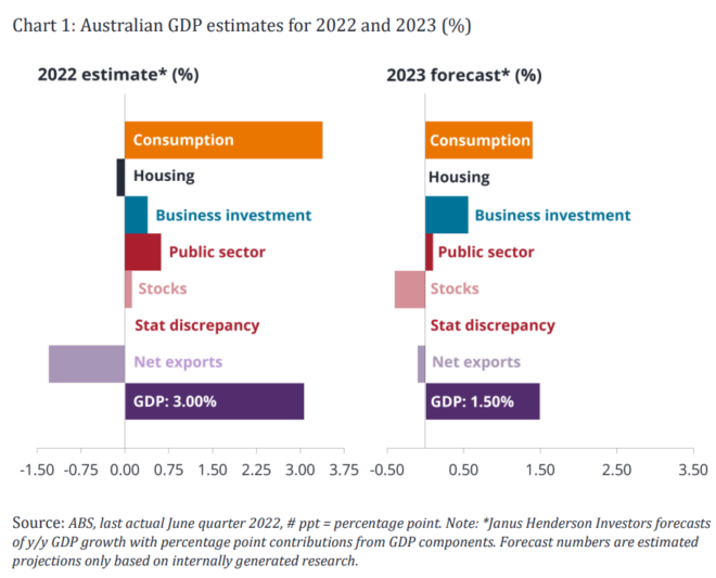 Australia S Gdp 2023