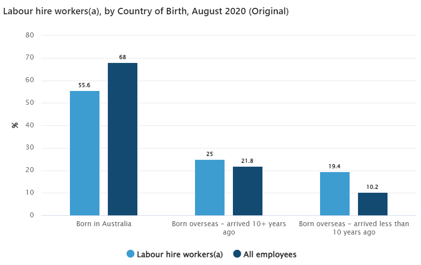 Labour hire migrants workers