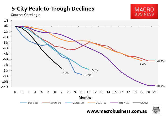 Peak to trough house price decline