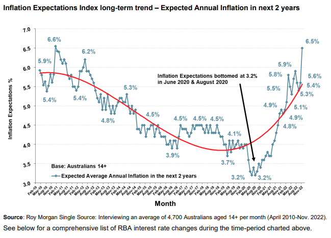 Inflation expectations