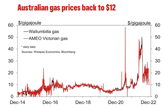 Australian gas price