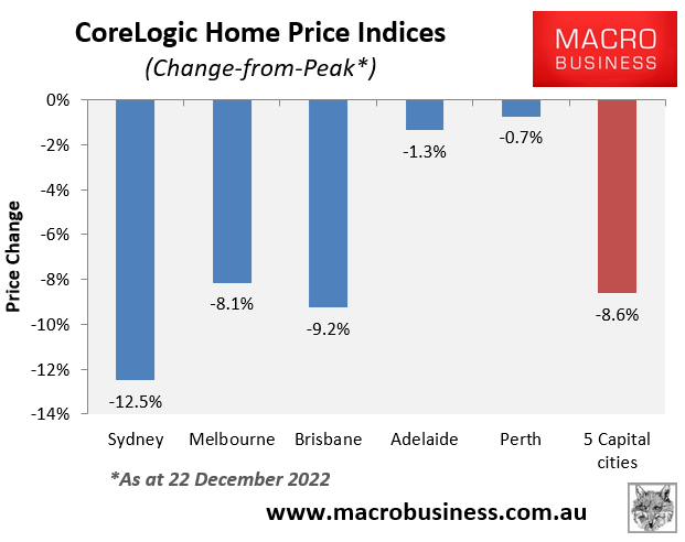 House price change from peak