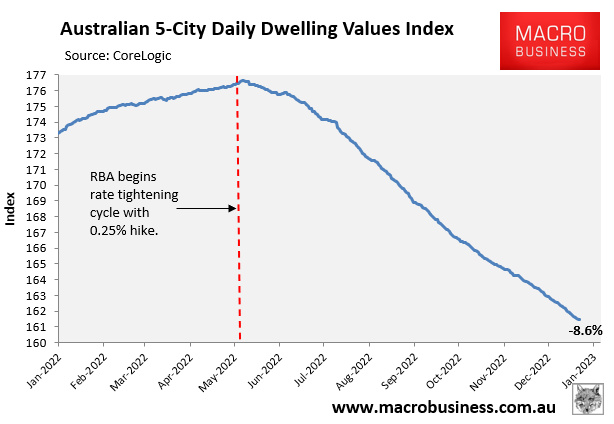 Australian house price chart