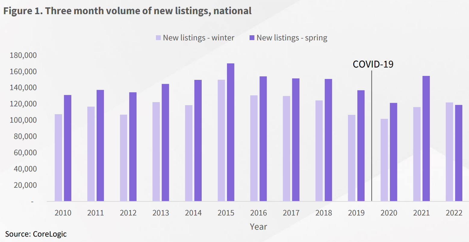 Volume of listings