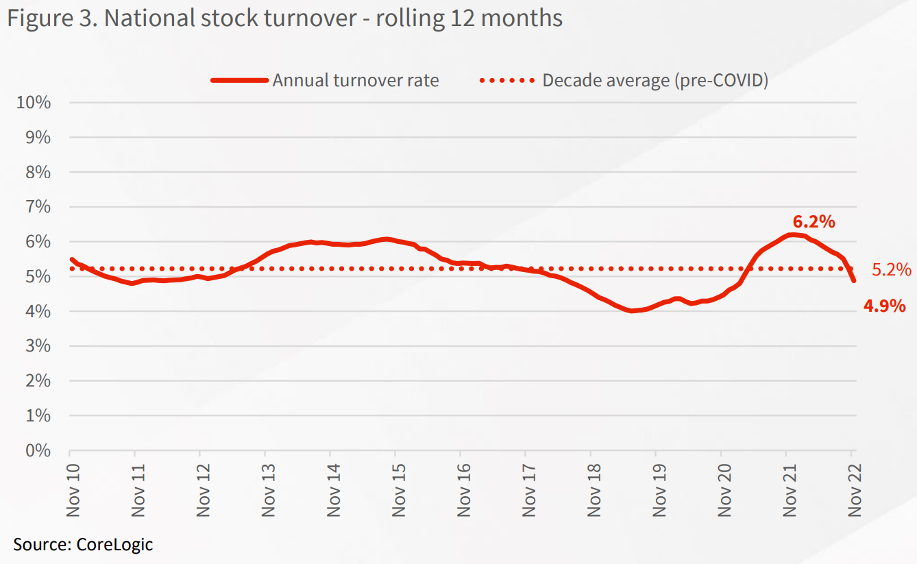 National stock turnover