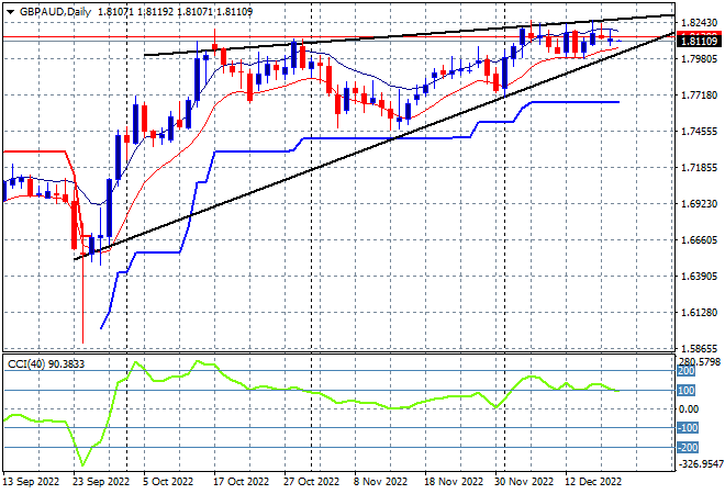 GBP AUD