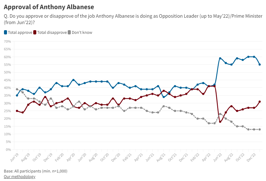 Pollpocalypse! How Long Before Peter Dutton Is Sacked? - MacroBusiness