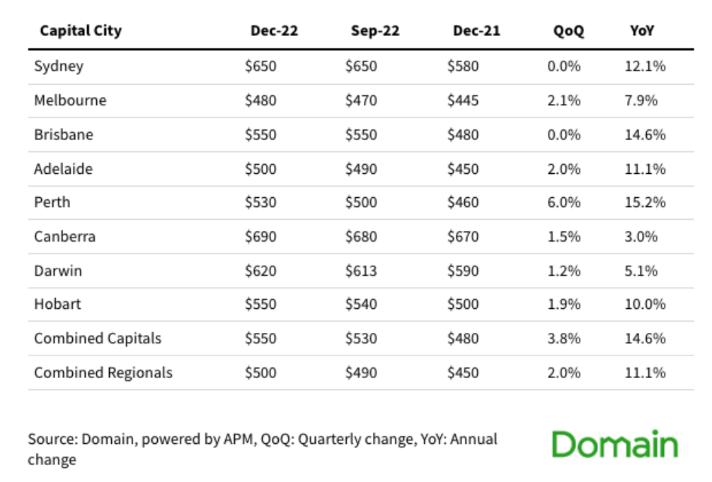 Domain house rents