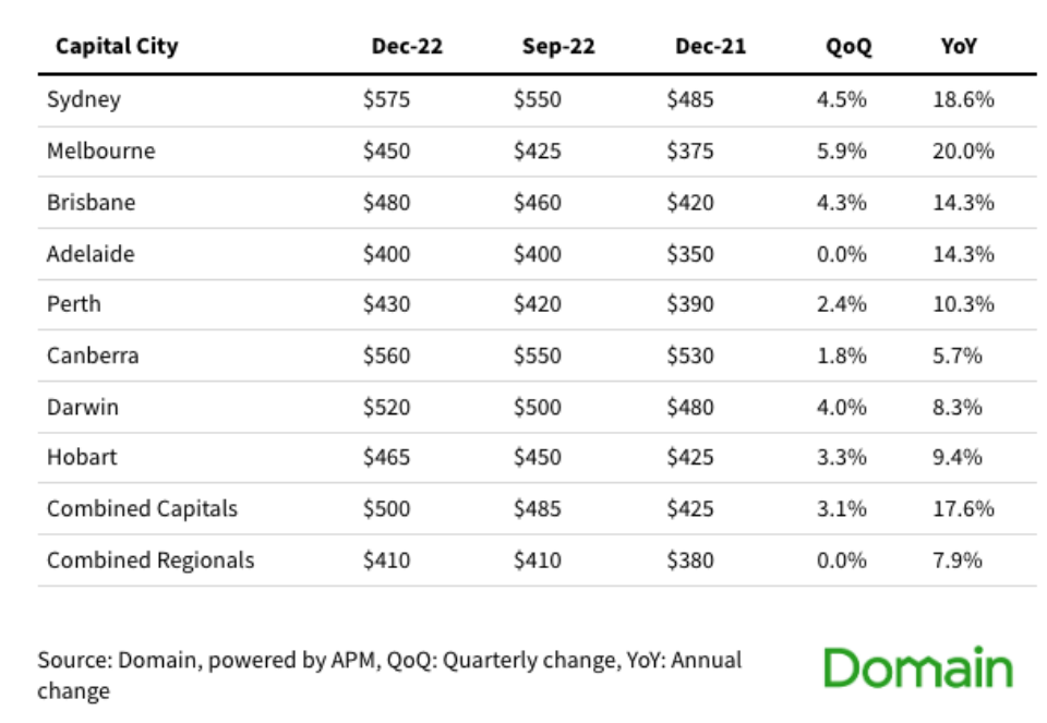 Domain unit rents