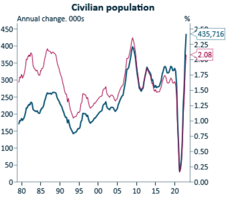 Civilian population