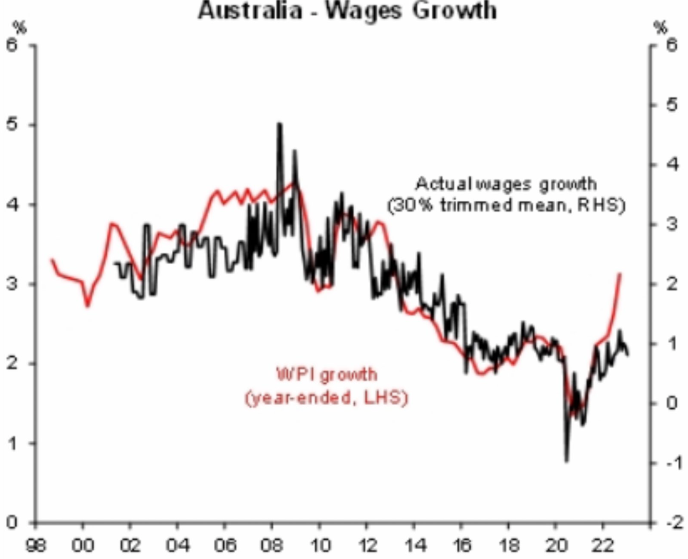 Australian wage growth