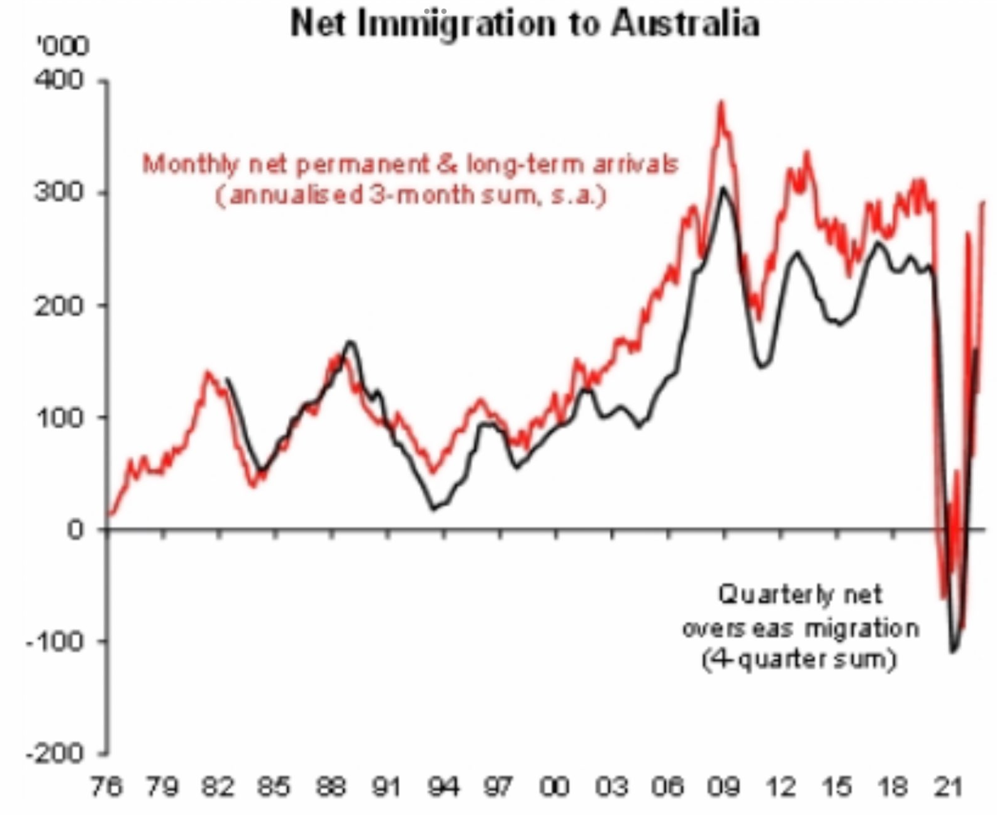 Has Albo's 'Big Australia' Immigration Already Killed Wage Growth ...