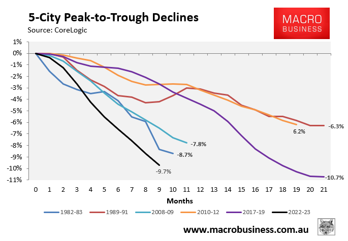 Decline from peak