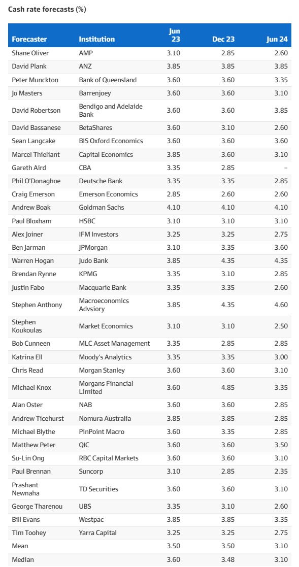 cash rate forecasts