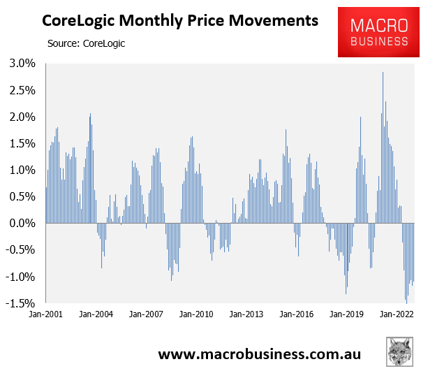 Monthly house price change