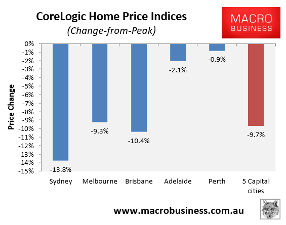 House price change from peak