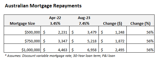 Australian mortgage repayments