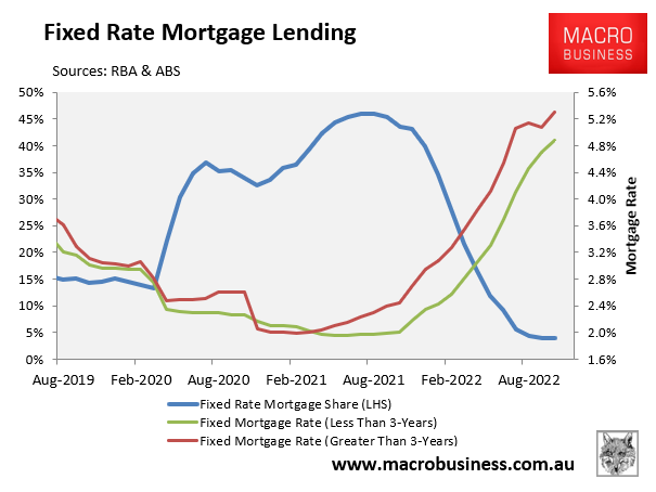 Fixed mortgage lending