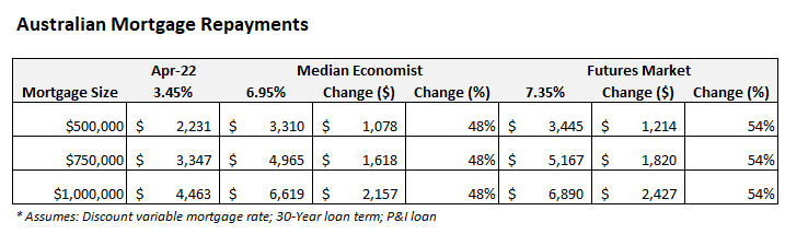 Forecast mortgage repayments