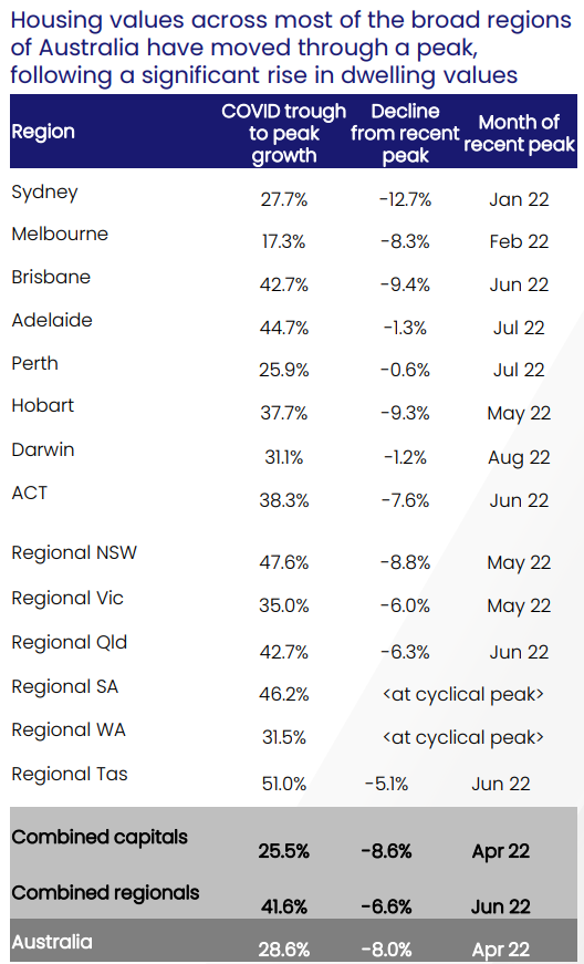 Declines from peak