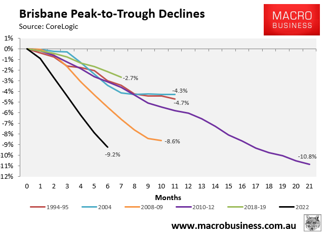 Brisbane peak-to-trough house price decline