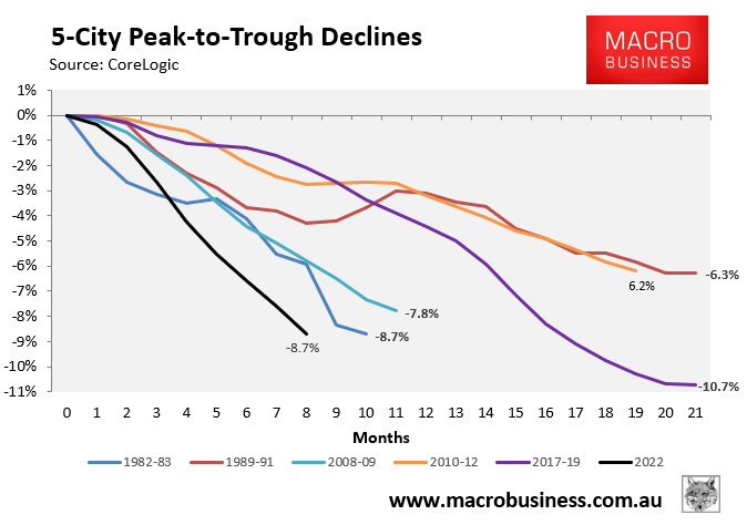 Peak-to-trough fall in Australian house prices