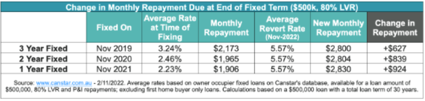 Monthly mortgage repayments