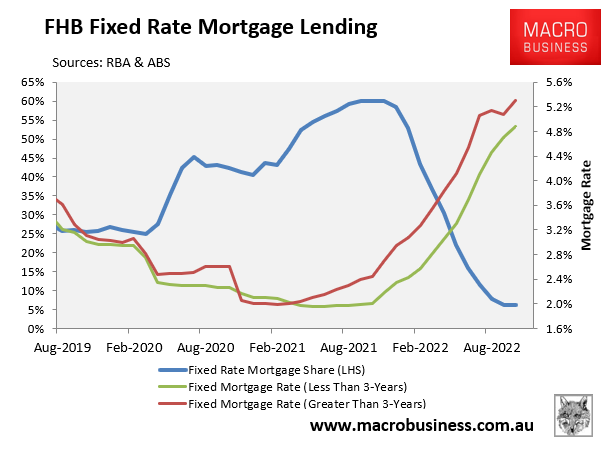 FHB fixed mortgage lending