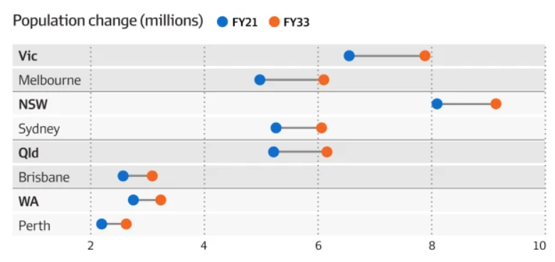 Population growth by city