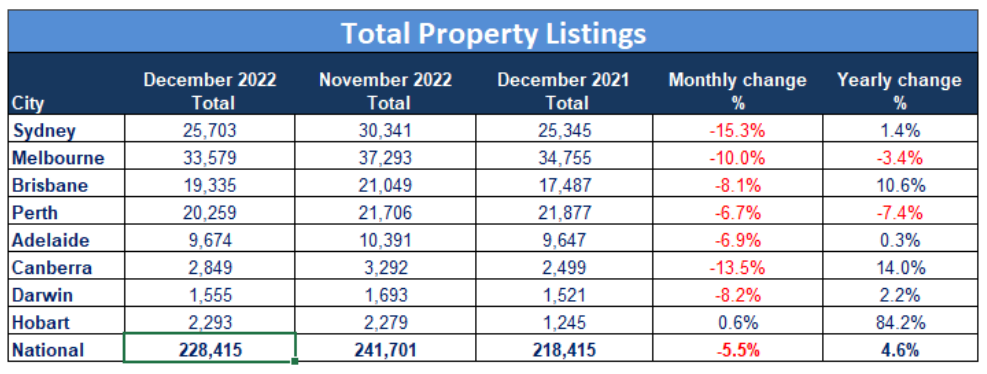 Total property listings