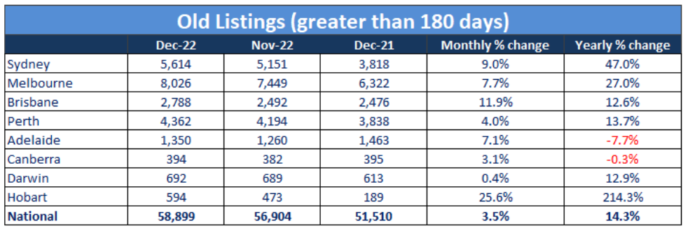 Old listings