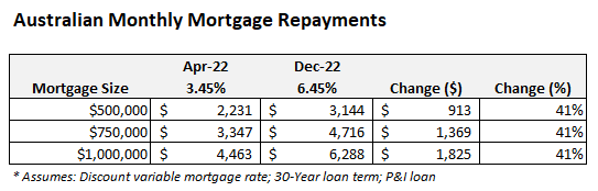 Mortgage repayments