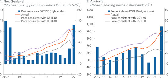 Housing affordability